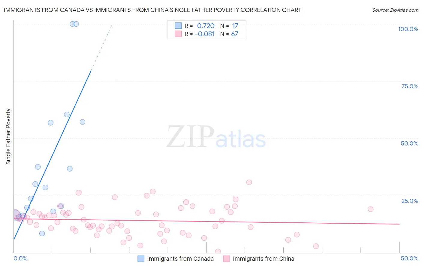 Immigrants from Canada vs Immigrants from China Single Father Poverty