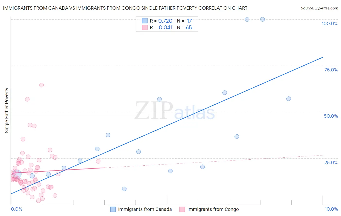 Immigrants from Canada vs Immigrants from Congo Single Father Poverty