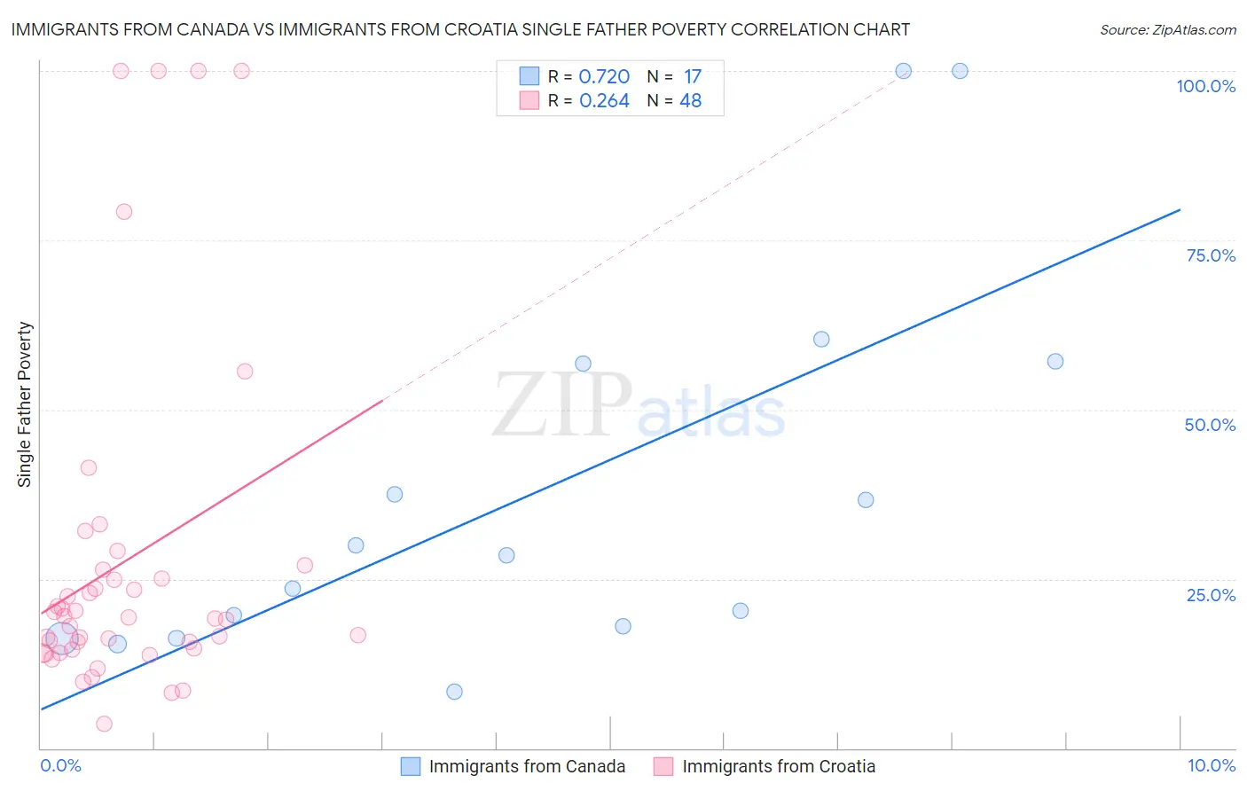 Immigrants from Canada vs Immigrants from Croatia Single Father Poverty