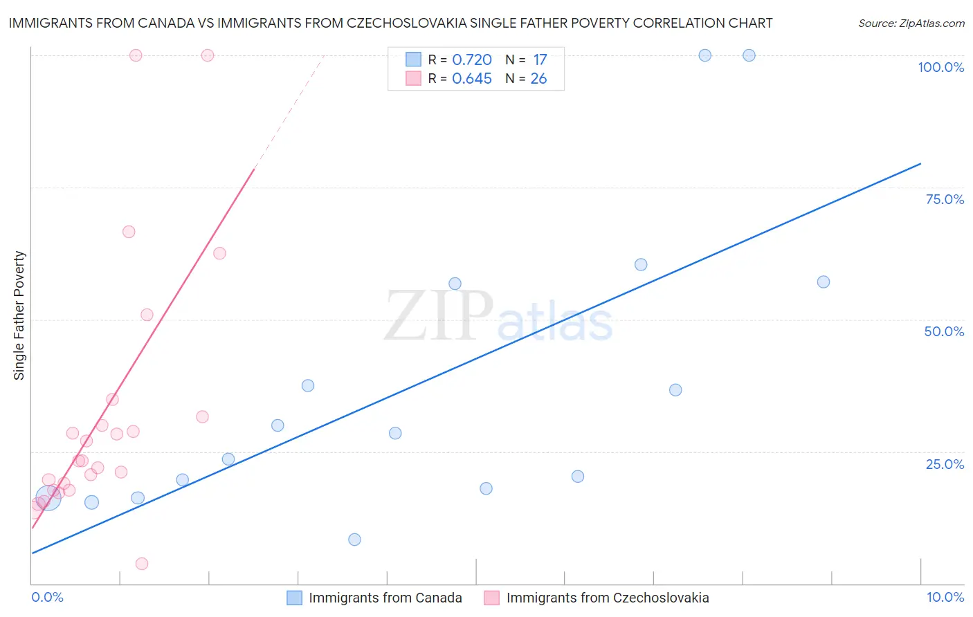 Immigrants from Canada vs Immigrants from Czechoslovakia Single Father Poverty