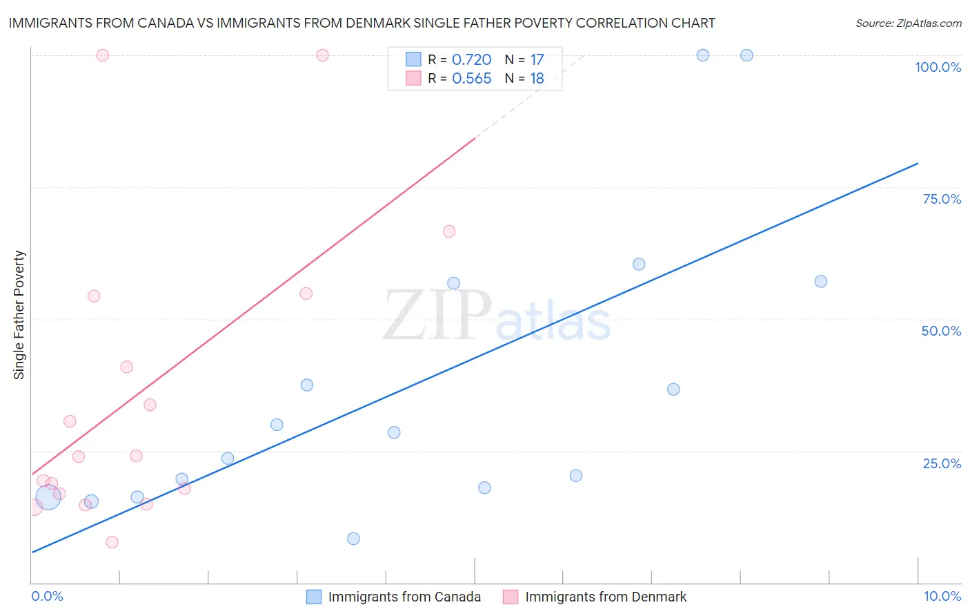 Immigrants from Canada vs Immigrants from Denmark Single Father Poverty