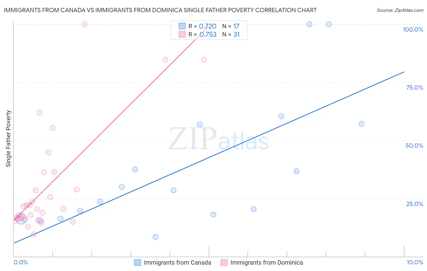 Immigrants from Canada vs Immigrants from Dominica Single Father Poverty