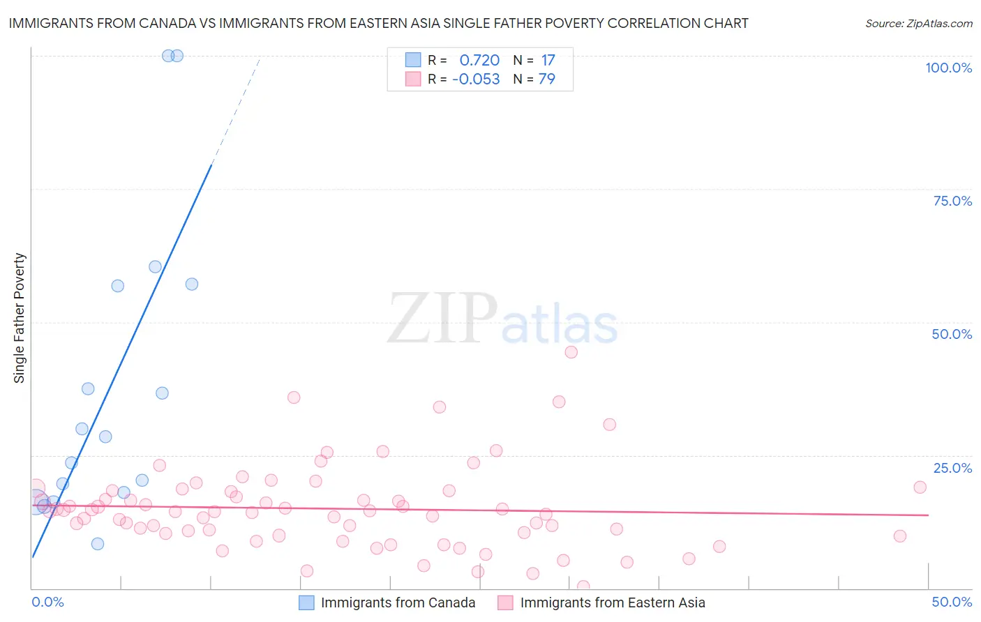 Immigrants from Canada vs Immigrants from Eastern Asia Single Father Poverty