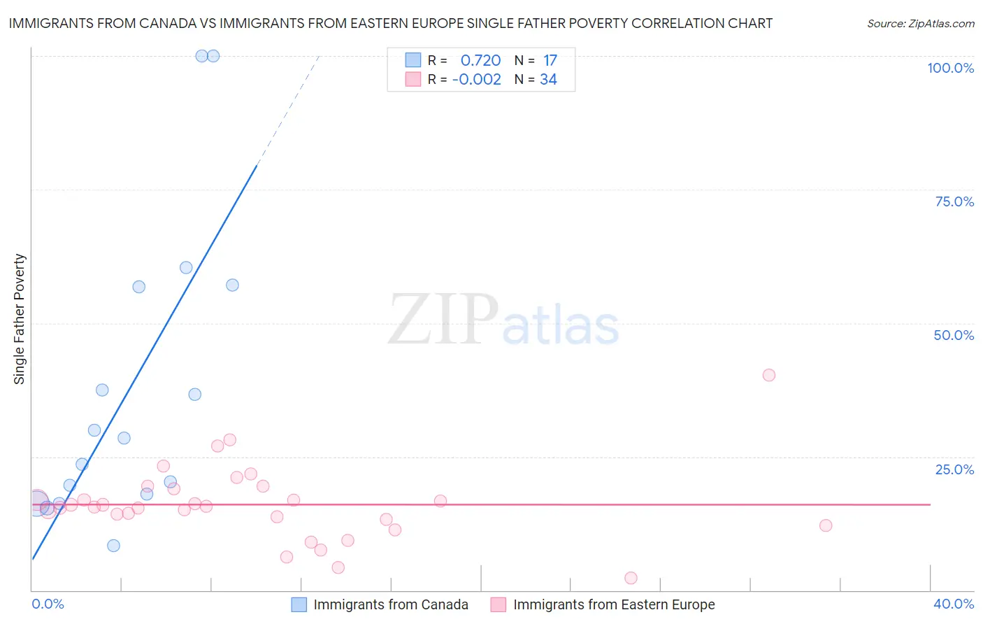 Immigrants from Canada vs Immigrants from Eastern Europe Single Father Poverty