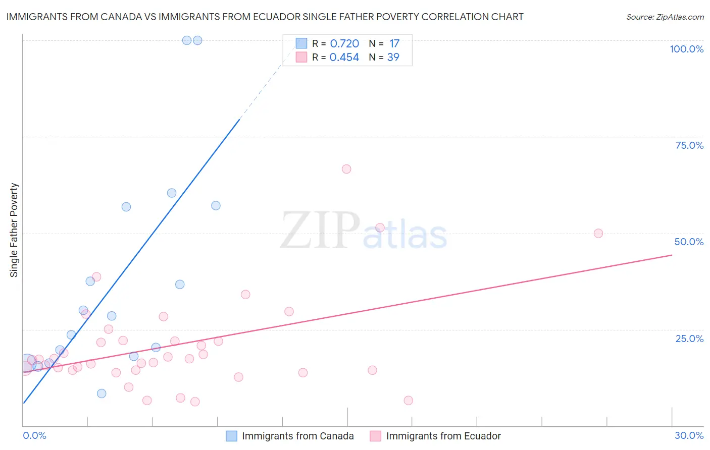 Immigrants from Canada vs Immigrants from Ecuador Single Father Poverty