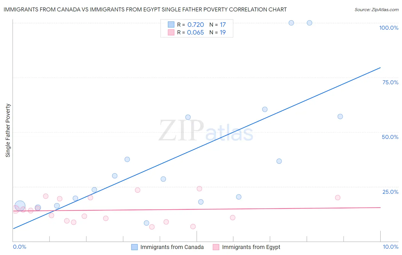 Immigrants from Canada vs Immigrants from Egypt Single Father Poverty