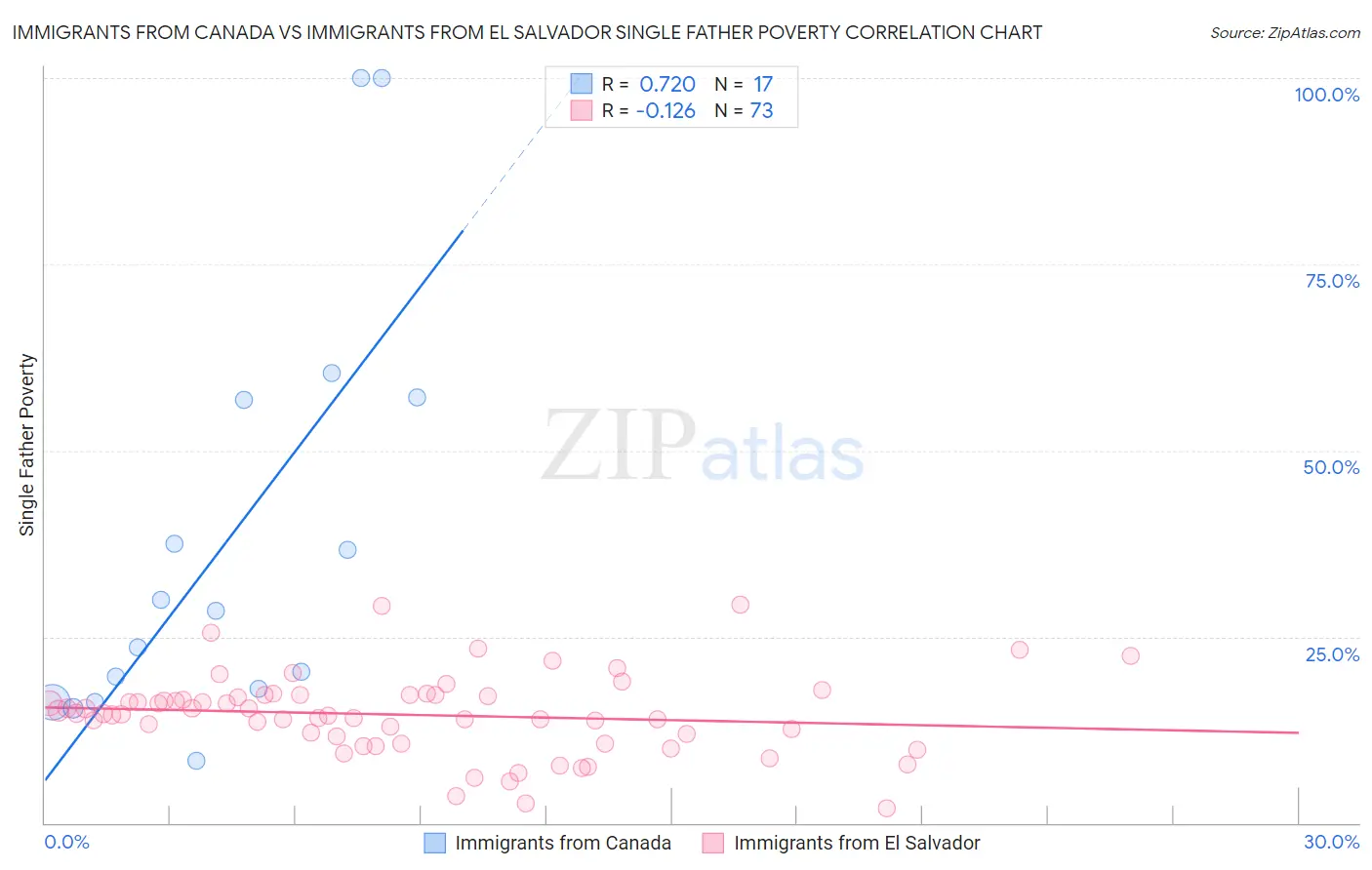 Immigrants from Canada vs Immigrants from El Salvador Single Father Poverty