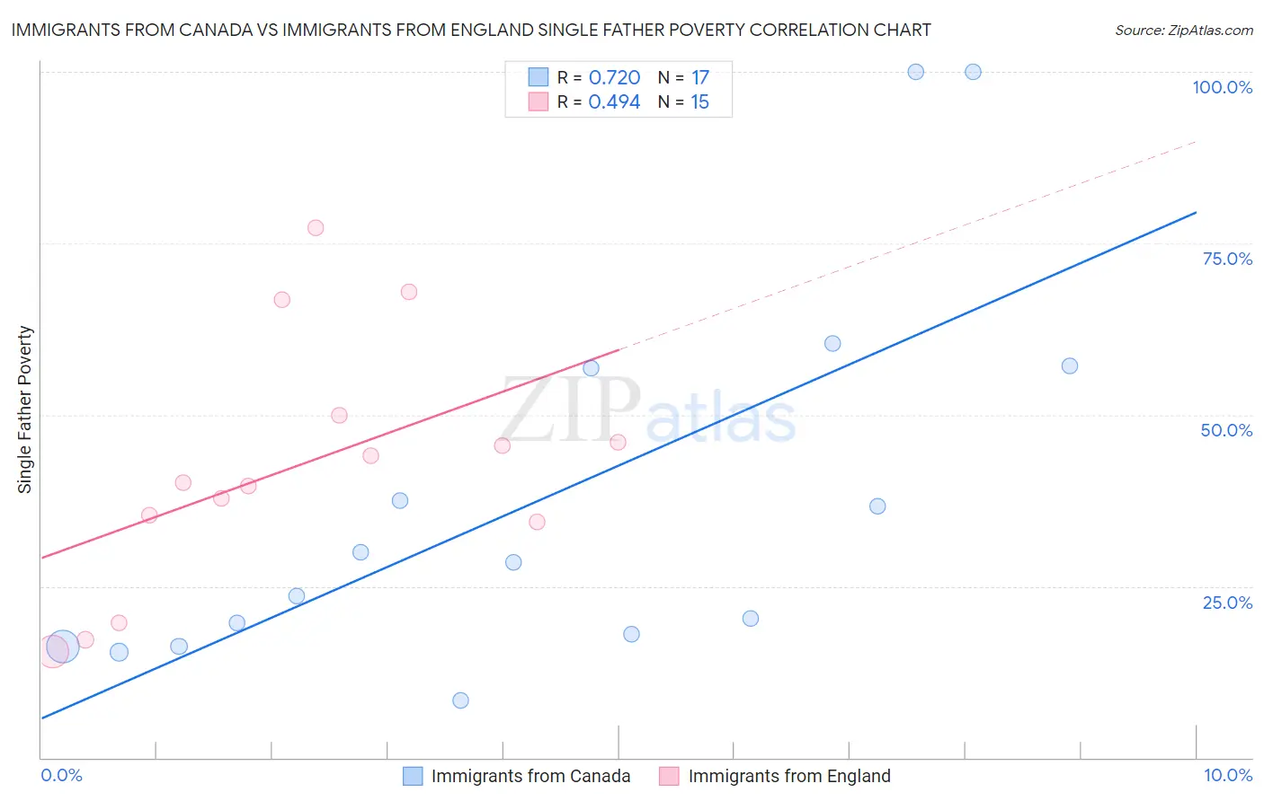 Immigrants from Canada vs Immigrants from England Single Father Poverty