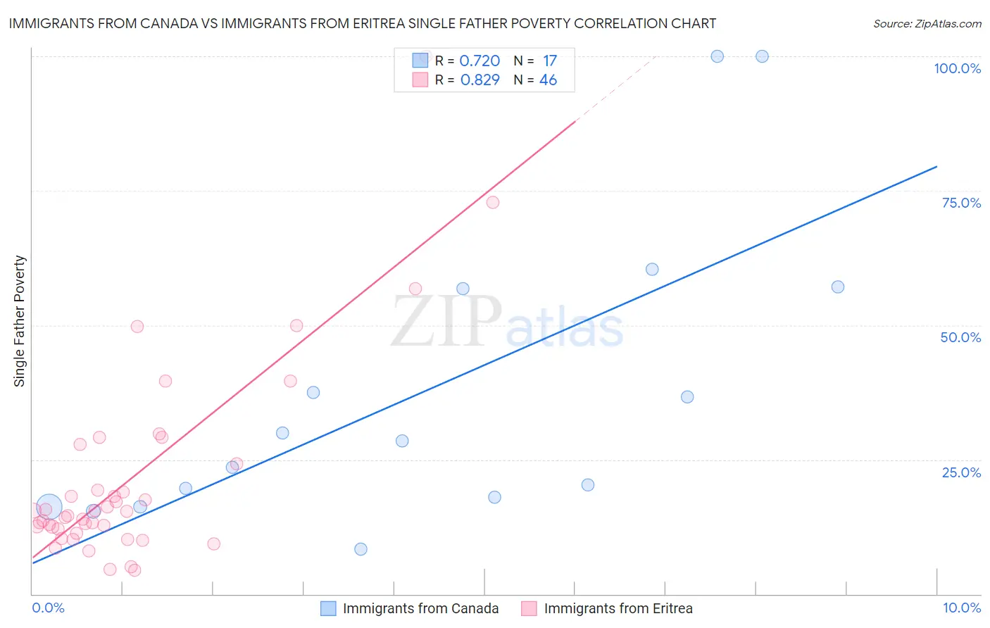 Immigrants from Canada vs Immigrants from Eritrea Single Father Poverty