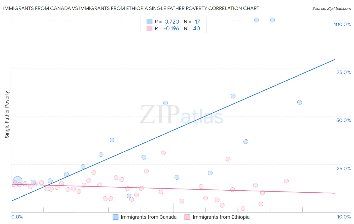 Immigrants from Canada vs Immigrants from Ethiopia Single Father Poverty