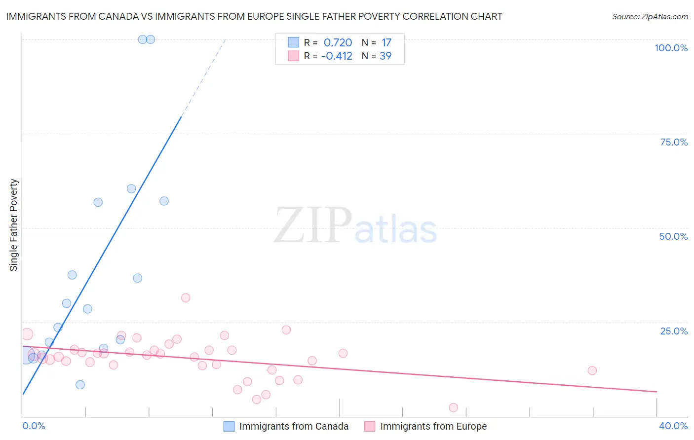 Immigrants from Canada vs Immigrants from Europe Single Father Poverty