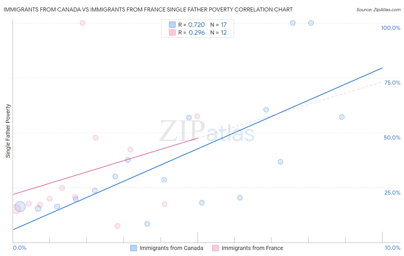 Immigrants from Canada vs Immigrants from France Single Father Poverty