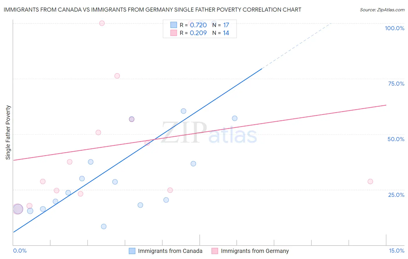 Immigrants from Canada vs Immigrants from Germany Single Father Poverty