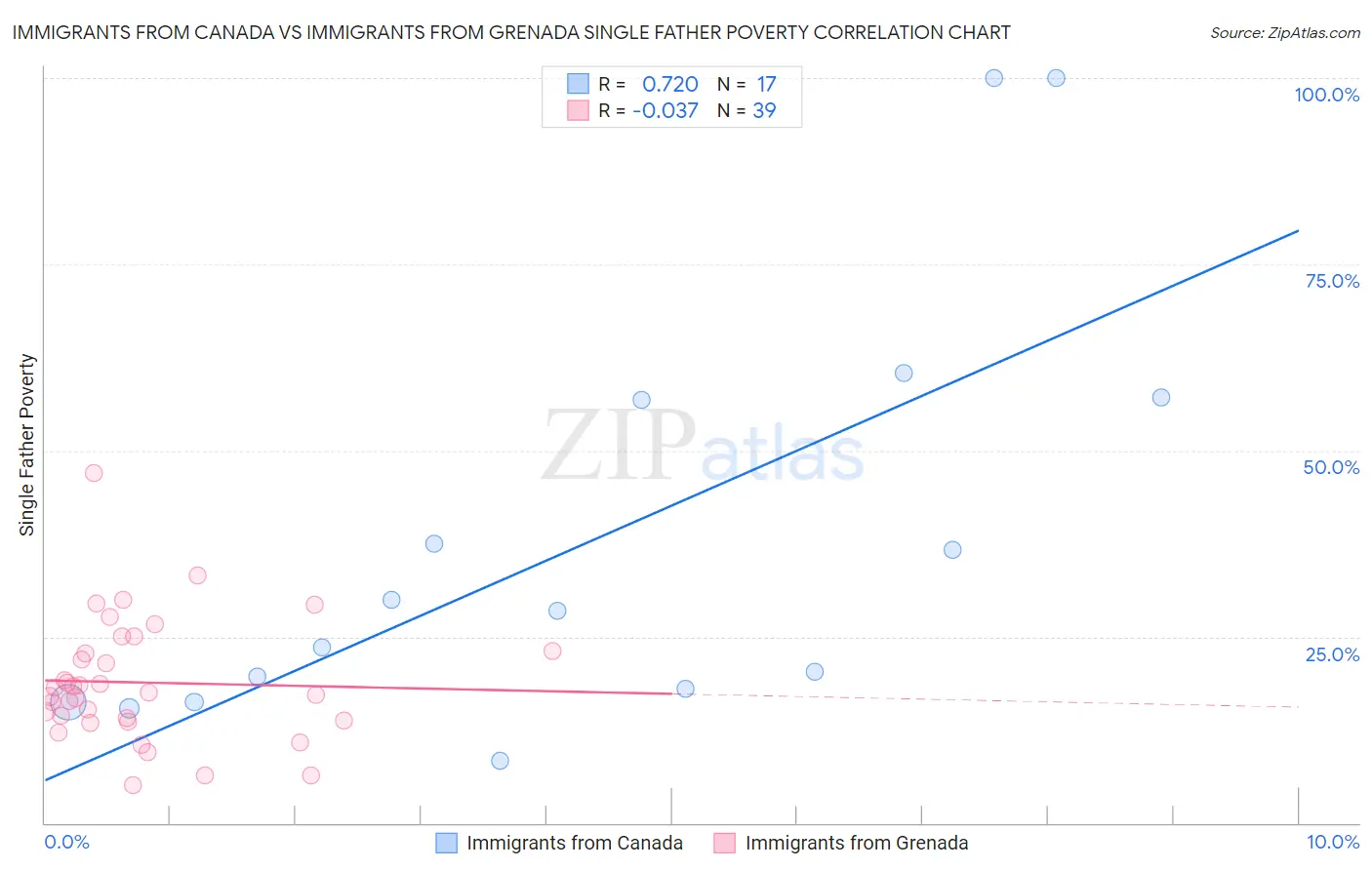 Immigrants from Canada vs Immigrants from Grenada Single Father Poverty