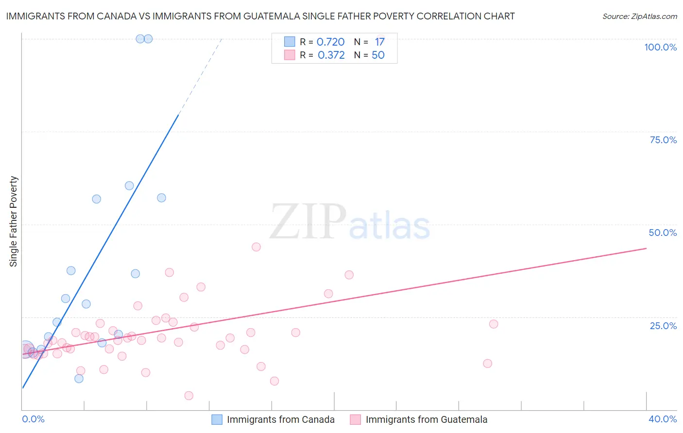 Immigrants from Canada vs Immigrants from Guatemala Single Father Poverty