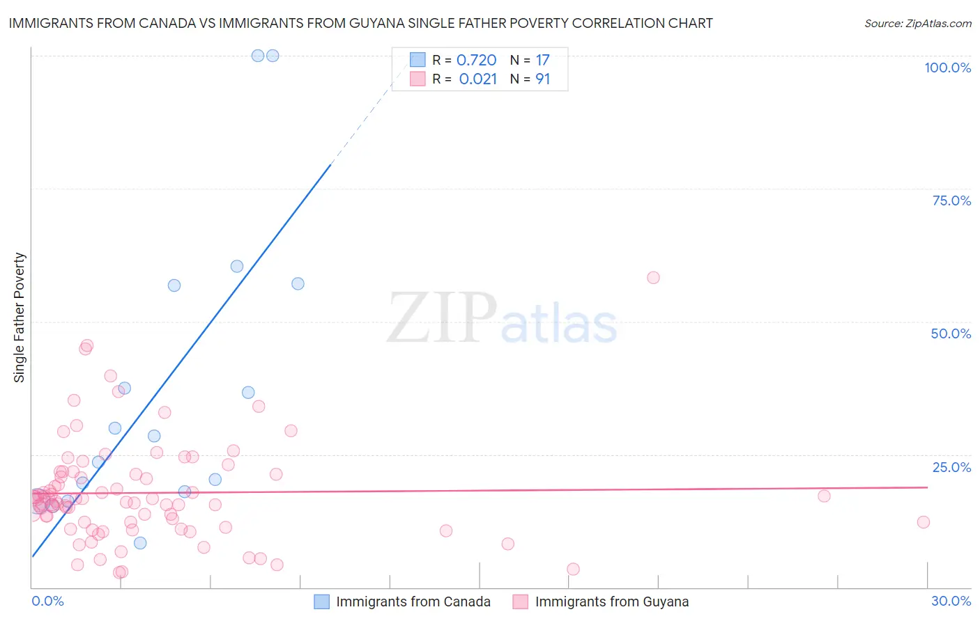 Immigrants from Canada vs Immigrants from Guyana Single Father Poverty