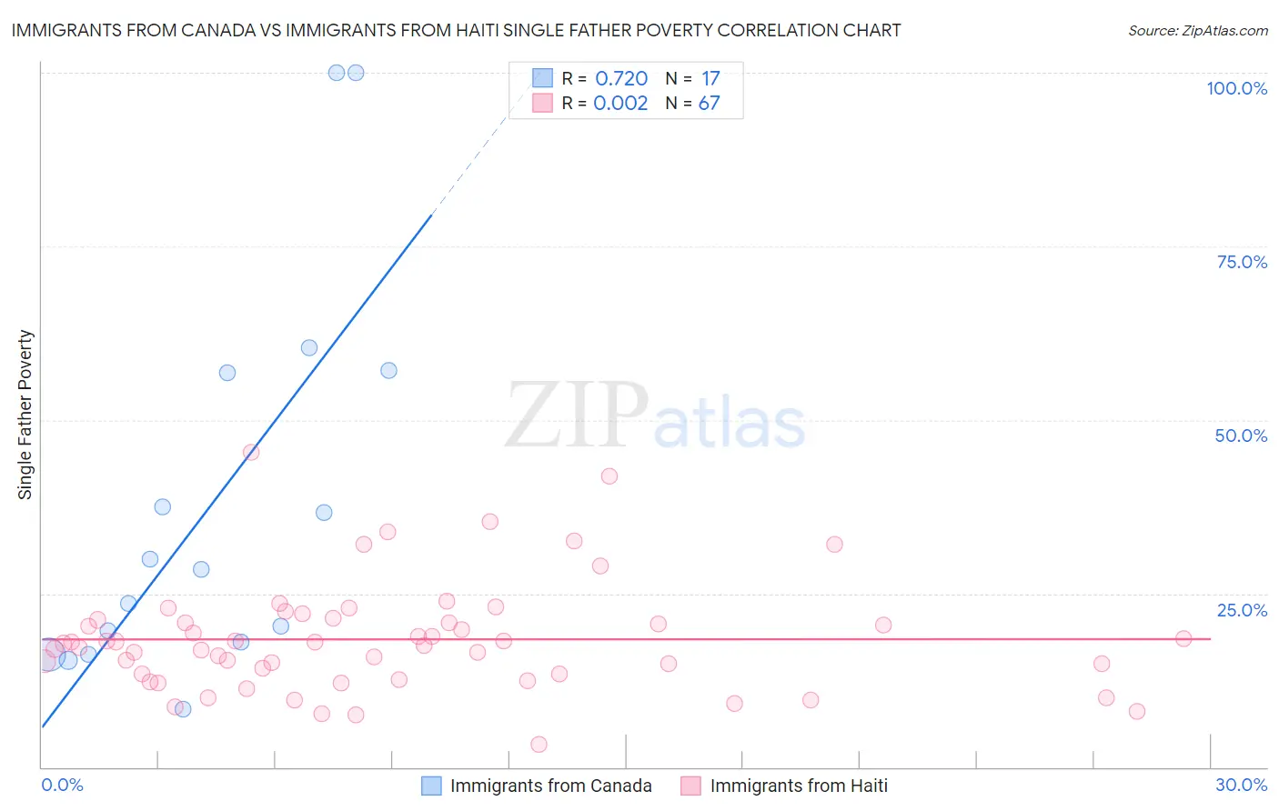 Immigrants from Canada vs Immigrants from Haiti Single Father Poverty