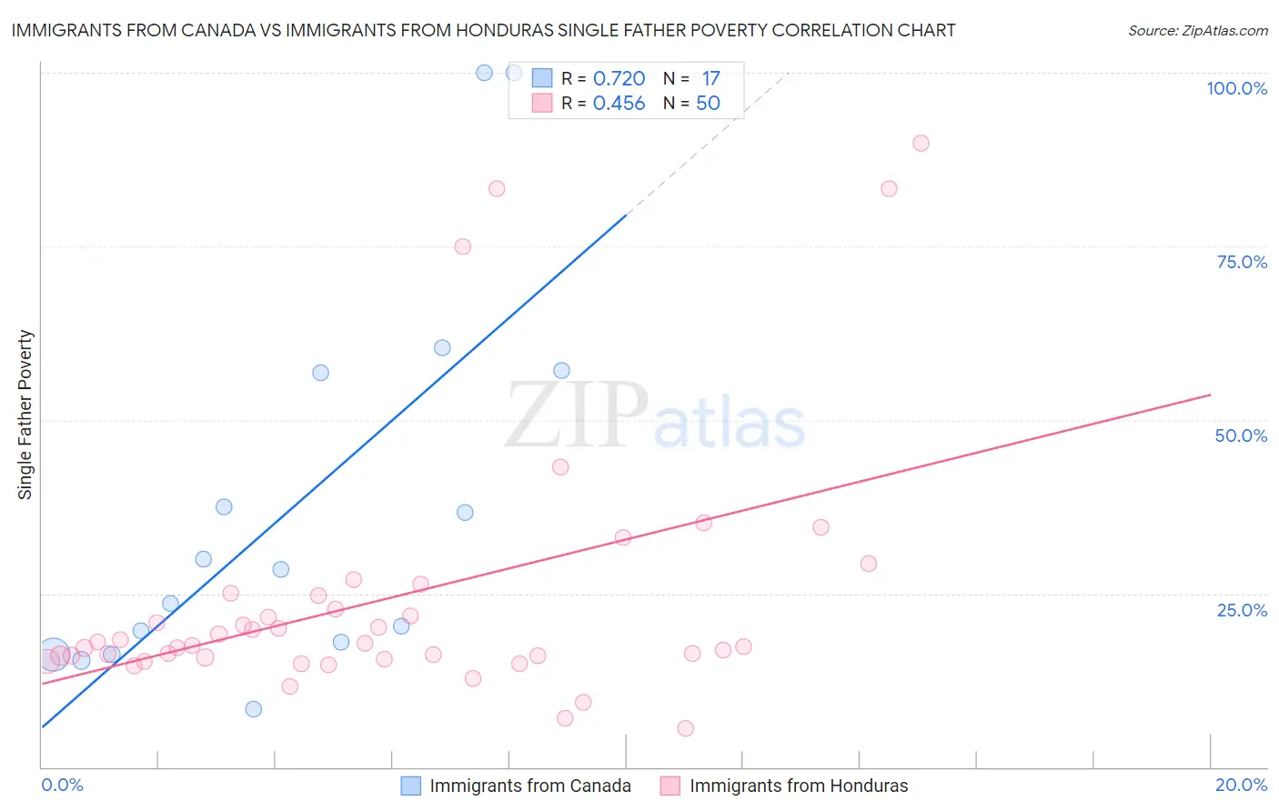 Immigrants from Canada vs Immigrants from Honduras Single Father Poverty