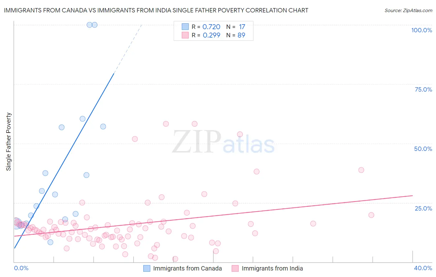 Immigrants from Canada vs Immigrants from India Single Father Poverty