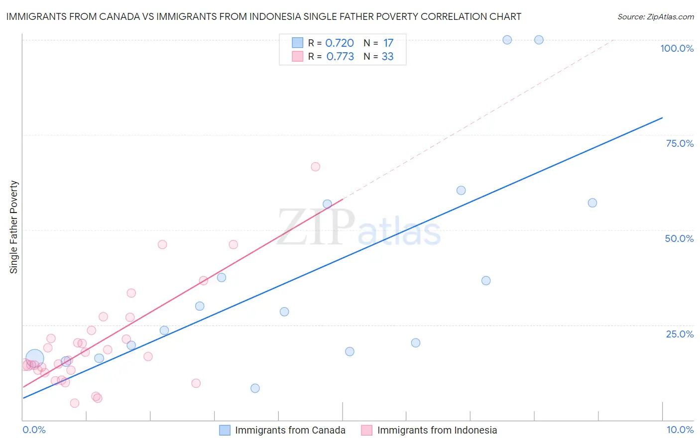 Immigrants from Canada vs Immigrants from Indonesia Single Father Poverty