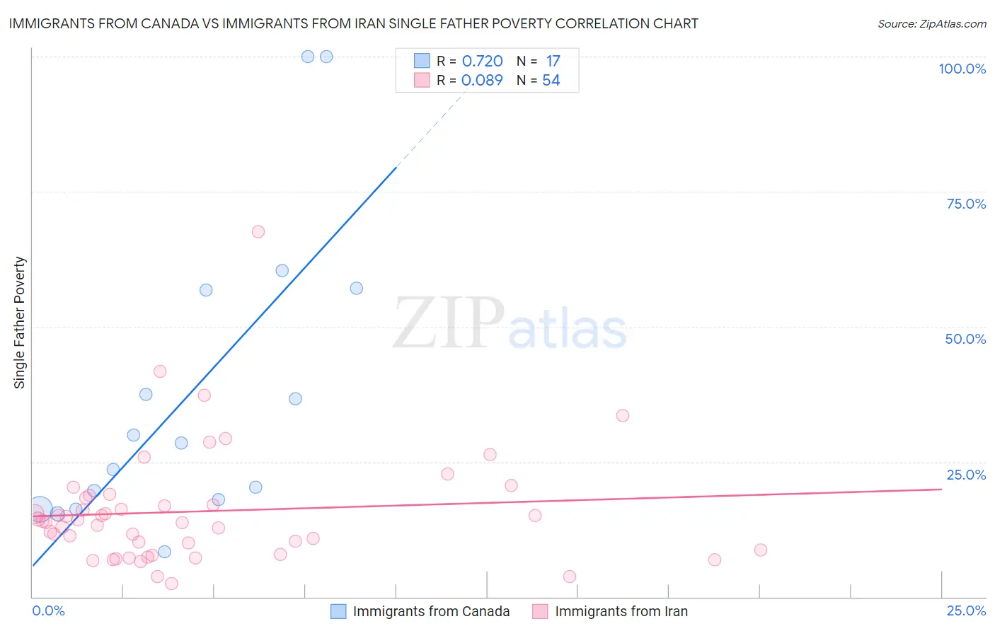 Immigrants from Canada vs Immigrants from Iran Single Father Poverty