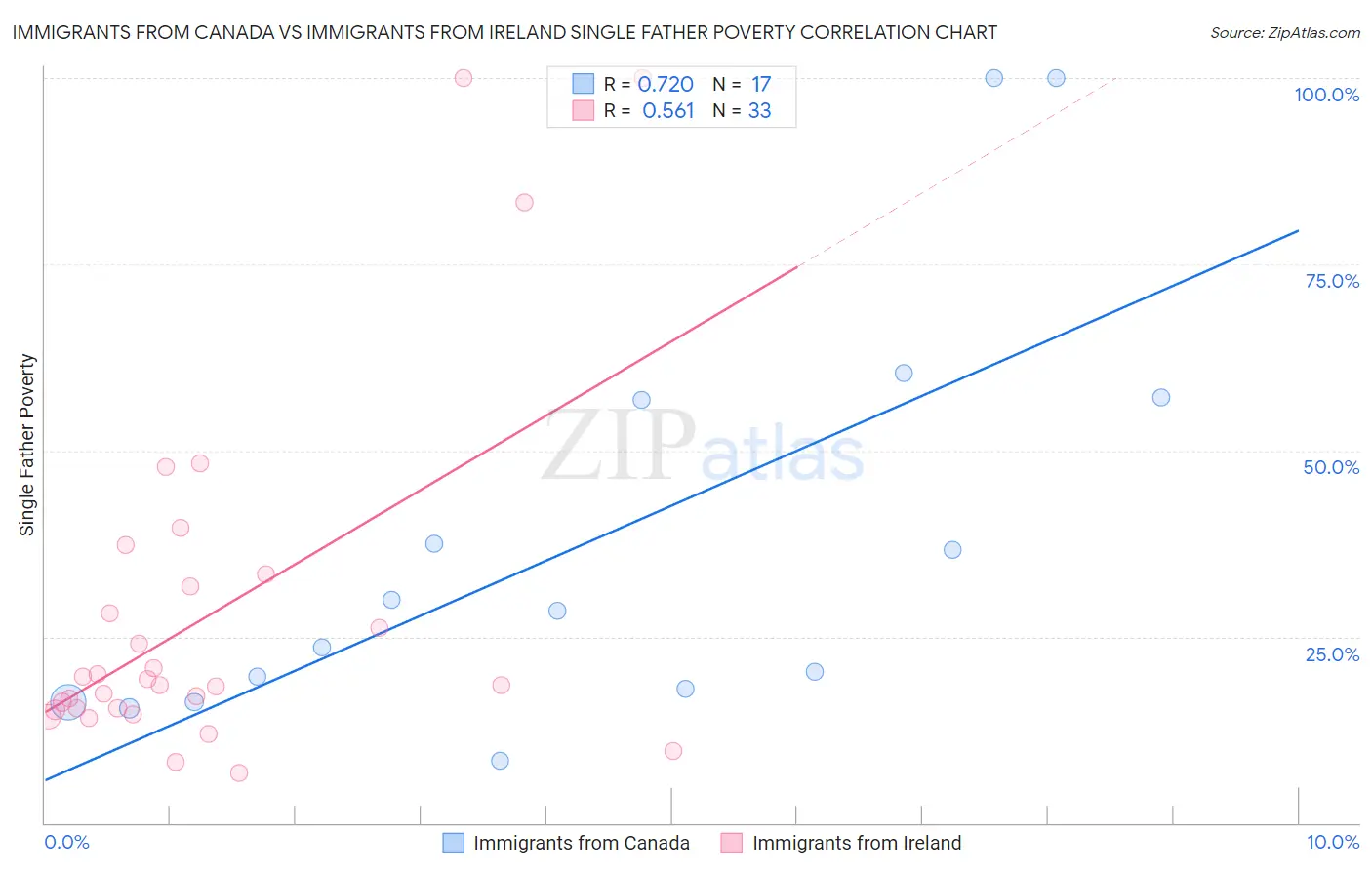 Immigrants from Canada vs Immigrants from Ireland Single Father Poverty