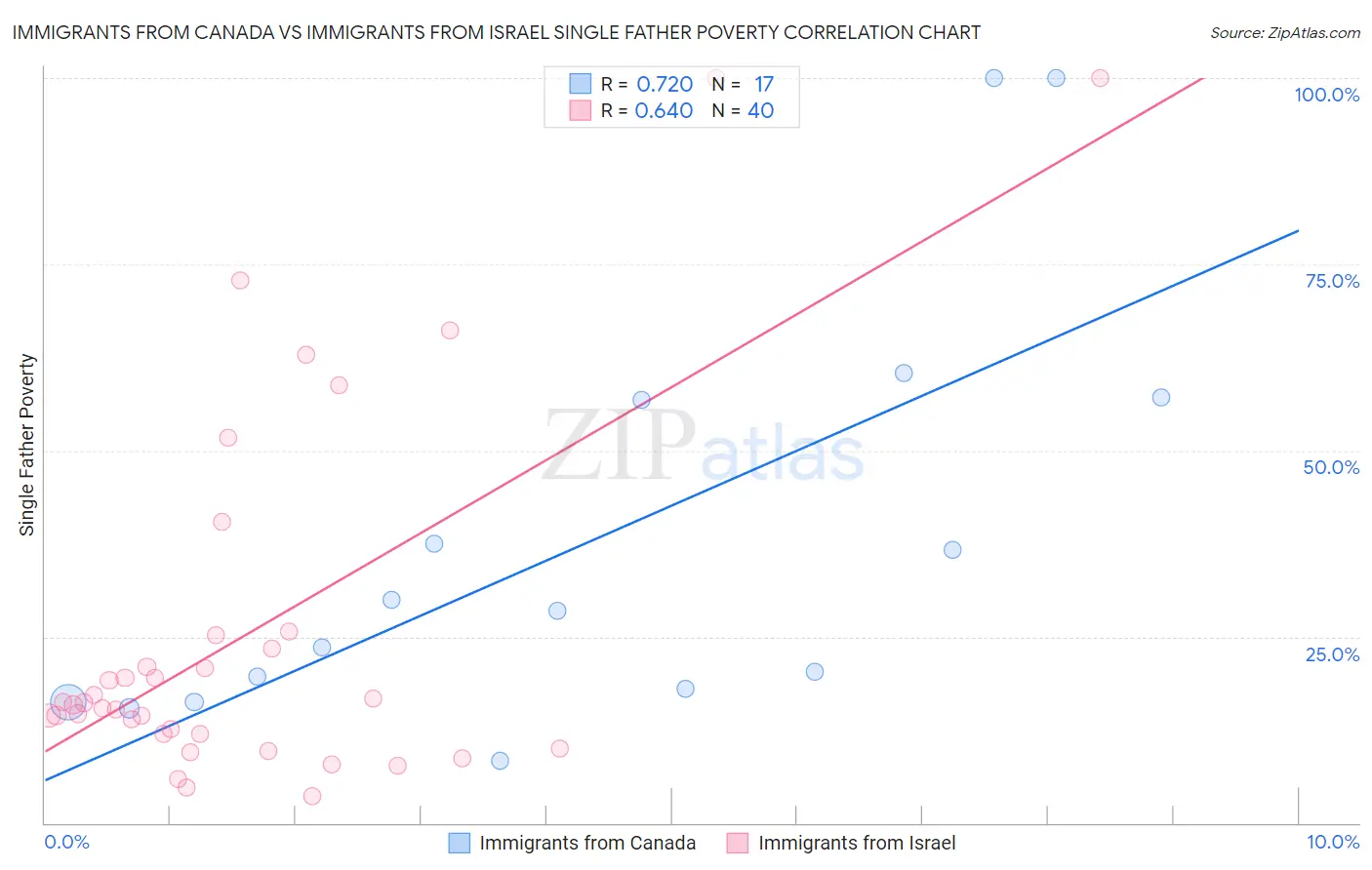 Immigrants from Canada vs Immigrants from Israel Single Father Poverty