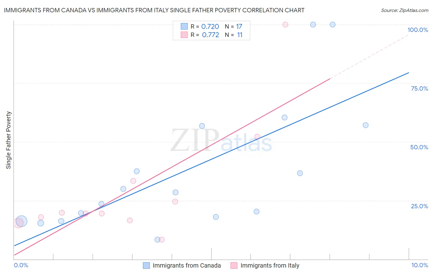 Immigrants from Canada vs Immigrants from Italy Single Father Poverty