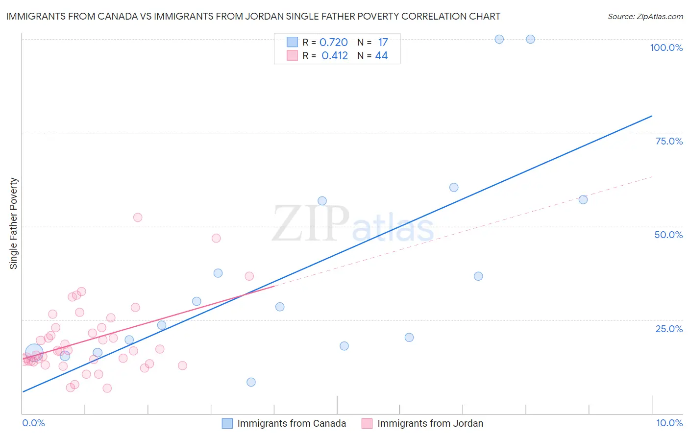 Immigrants from Canada vs Immigrants from Jordan Single Father Poverty