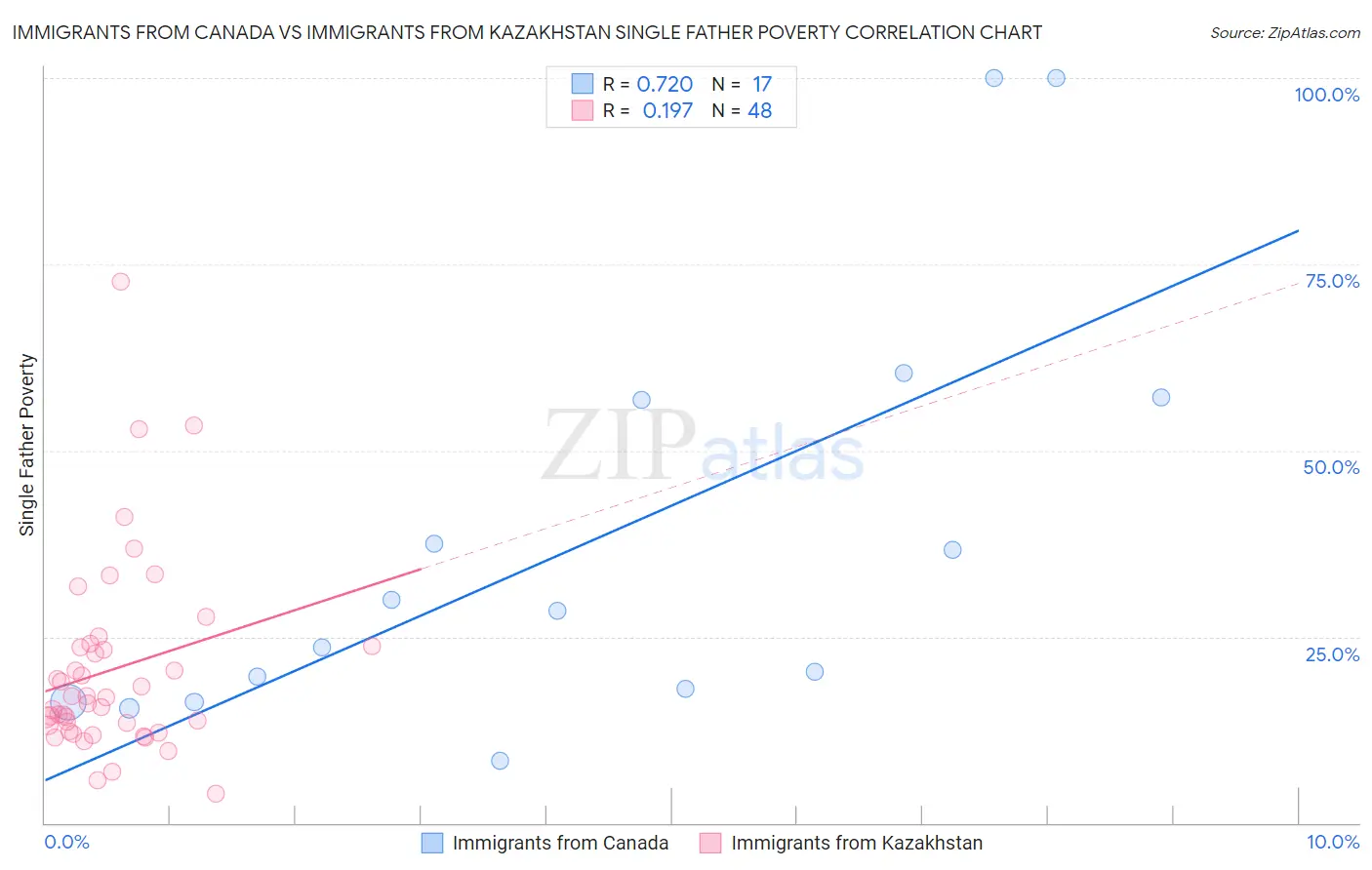 Immigrants from Canada vs Immigrants from Kazakhstan Single Father Poverty