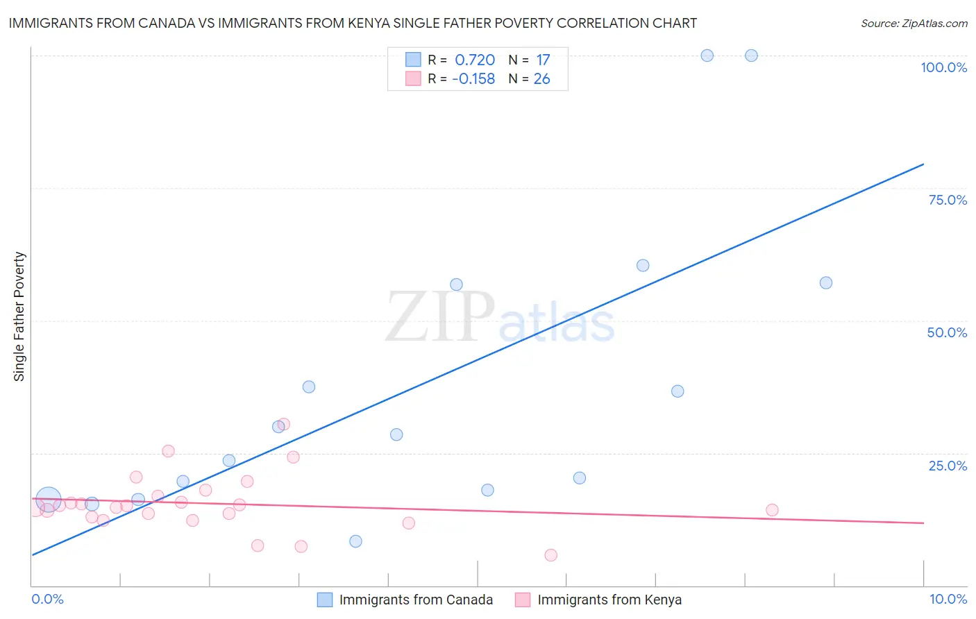 Immigrants from Canada vs Immigrants from Kenya Single Father Poverty