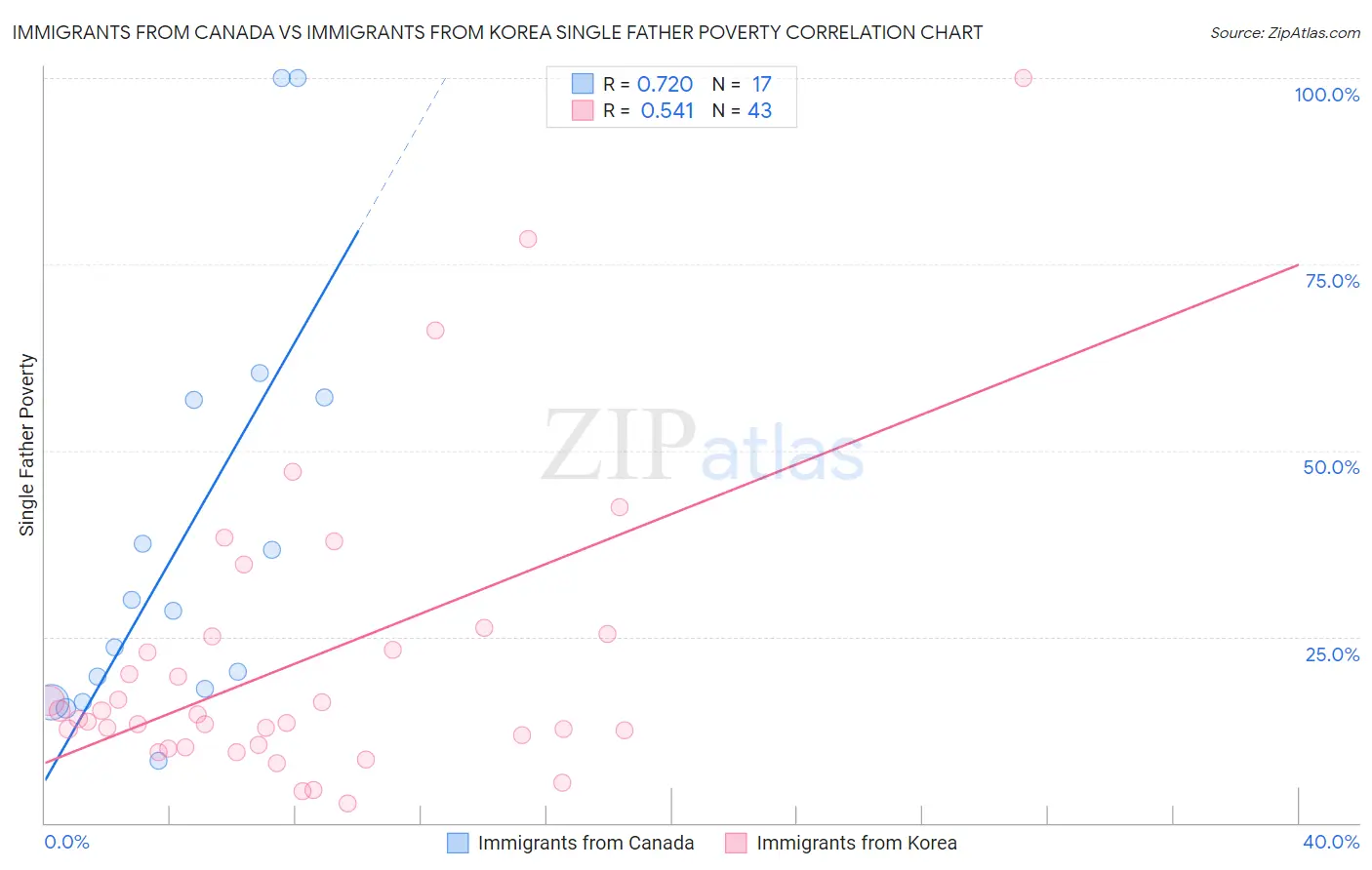 Immigrants from Canada vs Immigrants from Korea Single Father Poverty