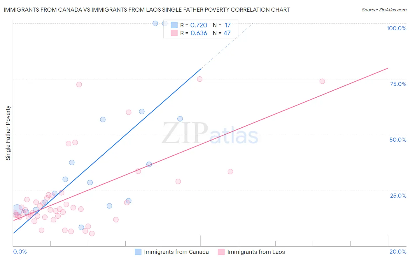 Immigrants from Canada vs Immigrants from Laos Single Father Poverty