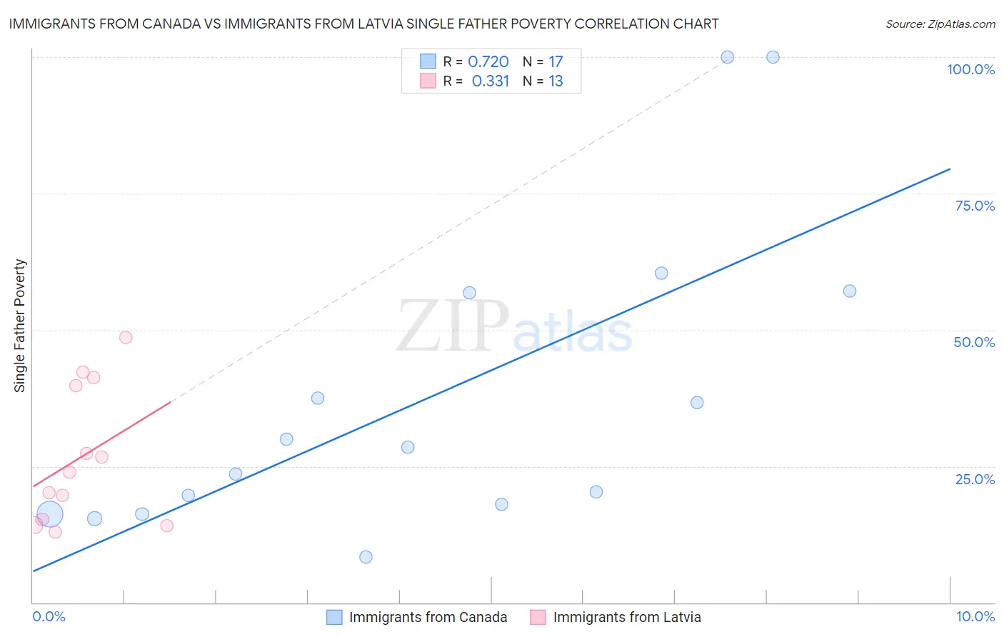 Immigrants from Canada vs Immigrants from Latvia Single Father Poverty
