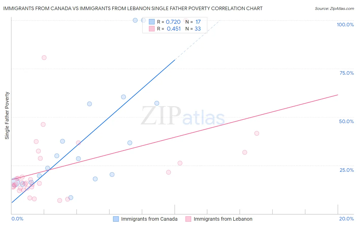 Immigrants from Canada vs Immigrants from Lebanon Single Father Poverty