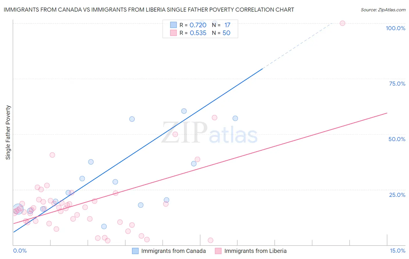 Immigrants from Canada vs Immigrants from Liberia Single Father Poverty