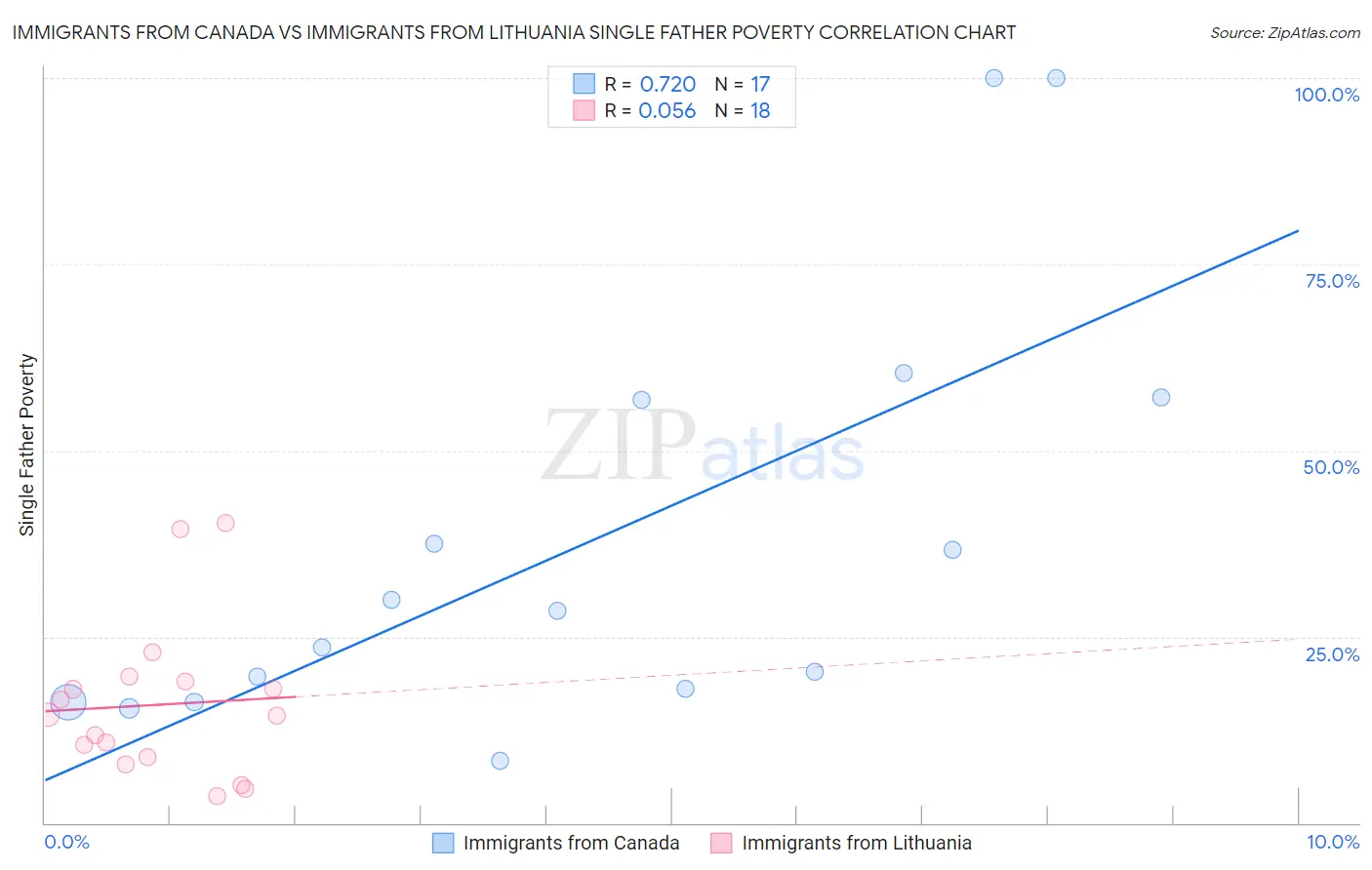 Immigrants from Canada vs Immigrants from Lithuania Single Father Poverty