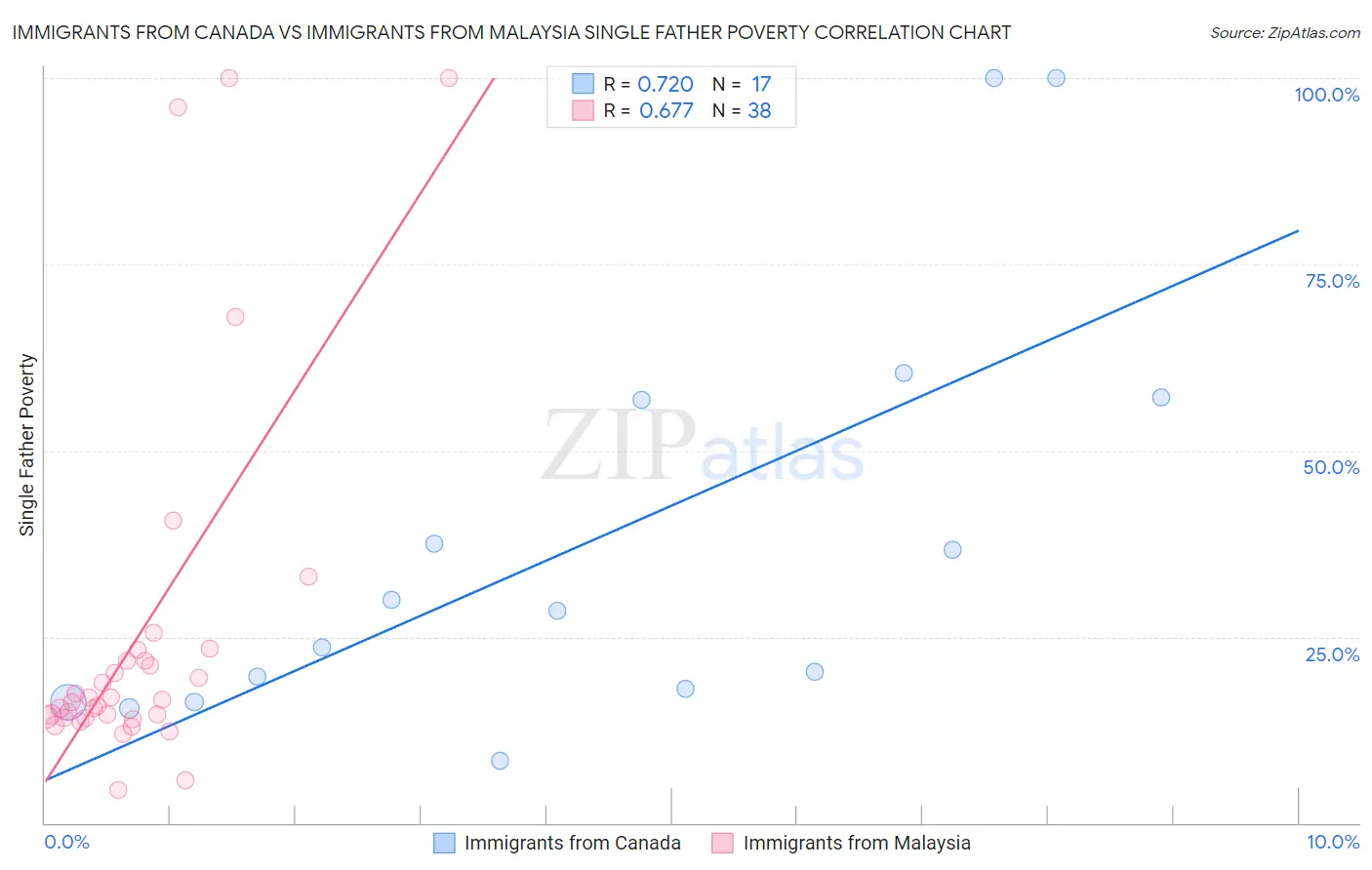Immigrants from Canada vs Immigrants from Malaysia Single Father Poverty