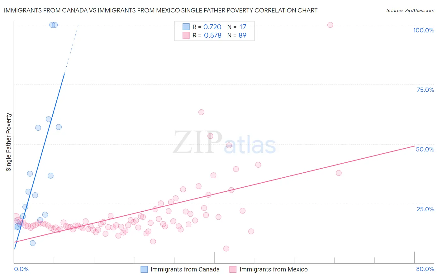 Immigrants from Canada vs Immigrants from Mexico Single Father Poverty