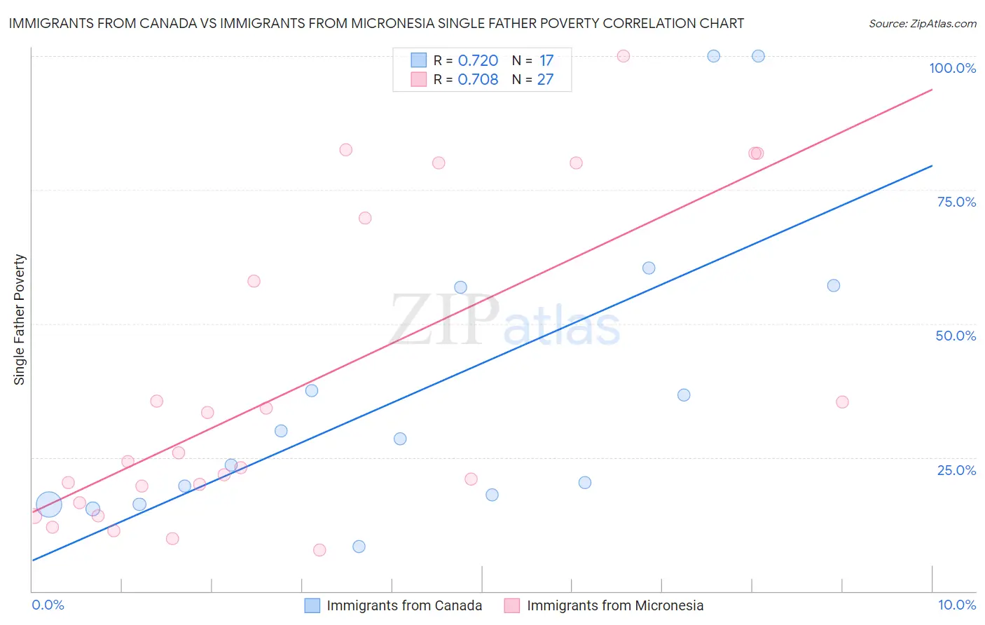 Immigrants from Canada vs Immigrants from Micronesia Single Father Poverty