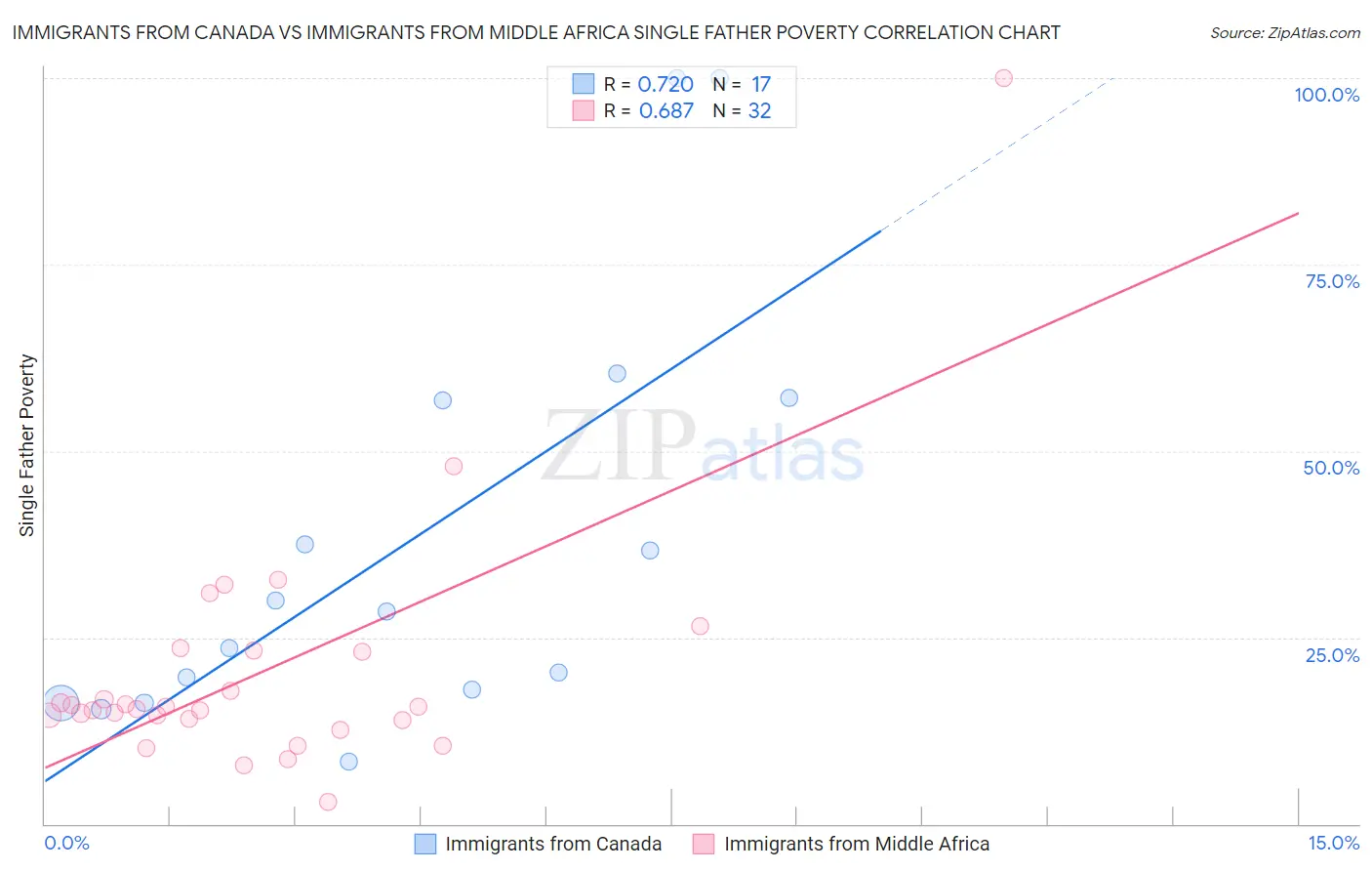 Immigrants from Canada vs Immigrants from Middle Africa Single Father Poverty