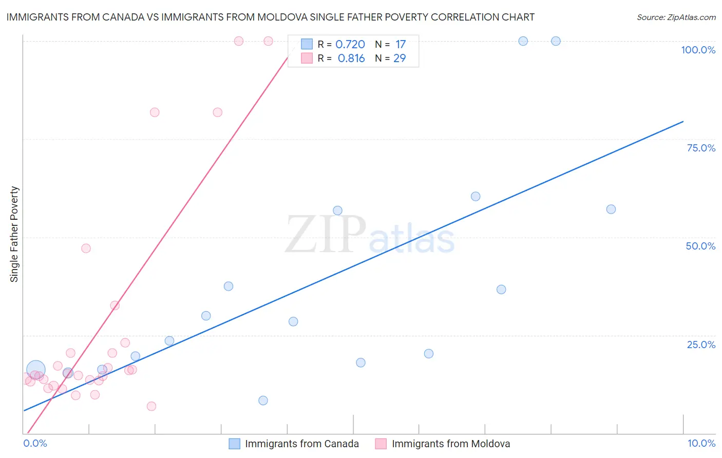 Immigrants from Canada vs Immigrants from Moldova Single Father Poverty