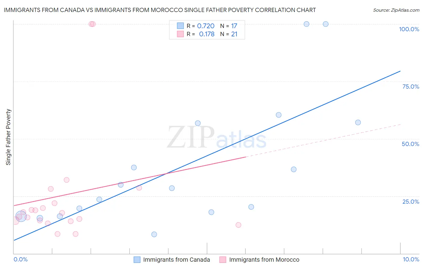 Immigrants from Canada vs Immigrants from Morocco Single Father Poverty