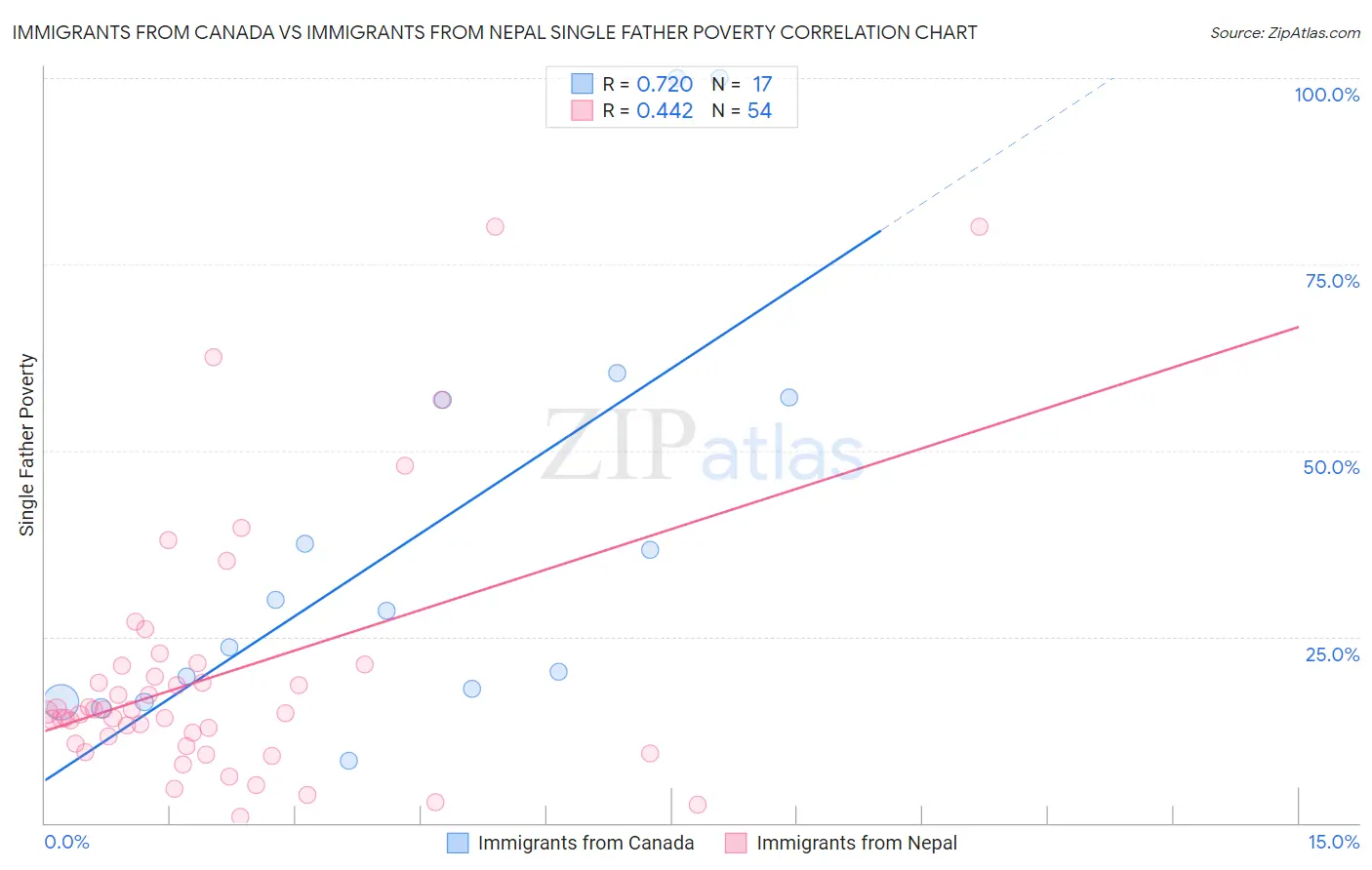 Immigrants from Canada vs Immigrants from Nepal Single Father Poverty