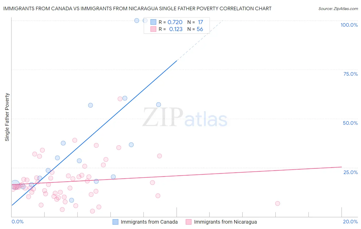 Immigrants from Canada vs Immigrants from Nicaragua Single Father Poverty