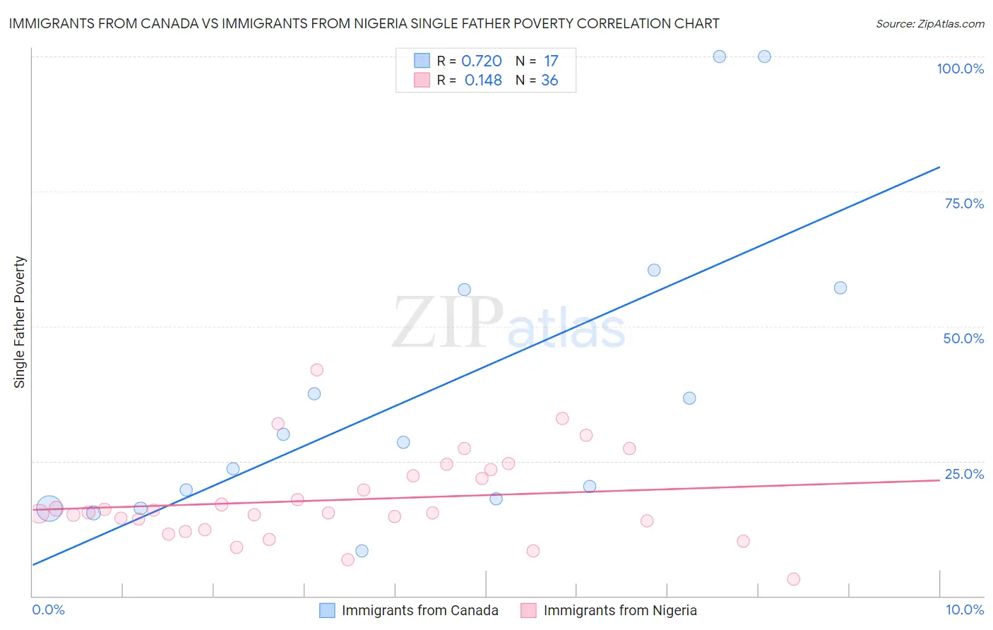 Immigrants from Canada vs Immigrants from Nigeria Single Father Poverty