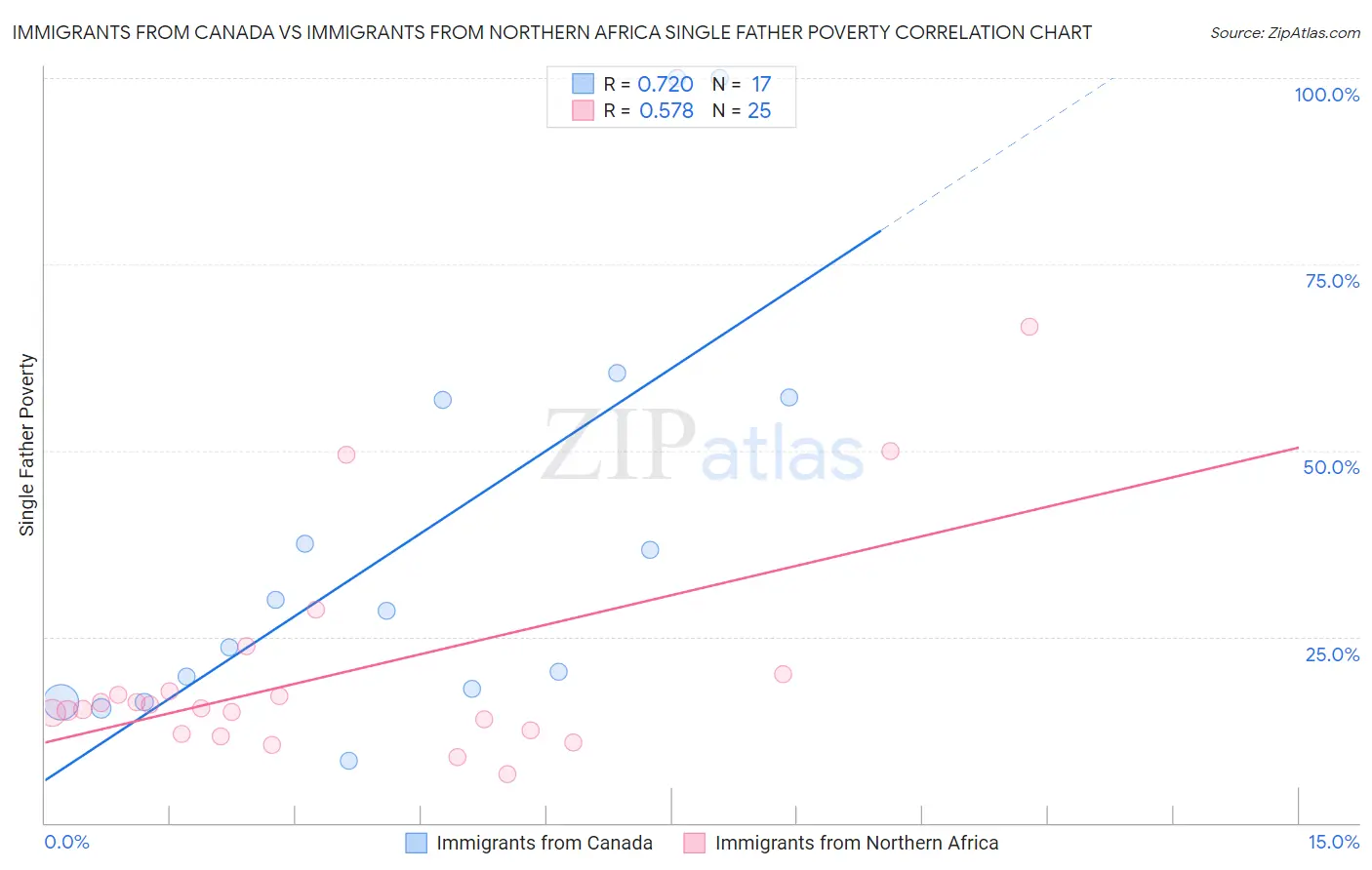 Immigrants from Canada vs Immigrants from Northern Africa Single Father Poverty