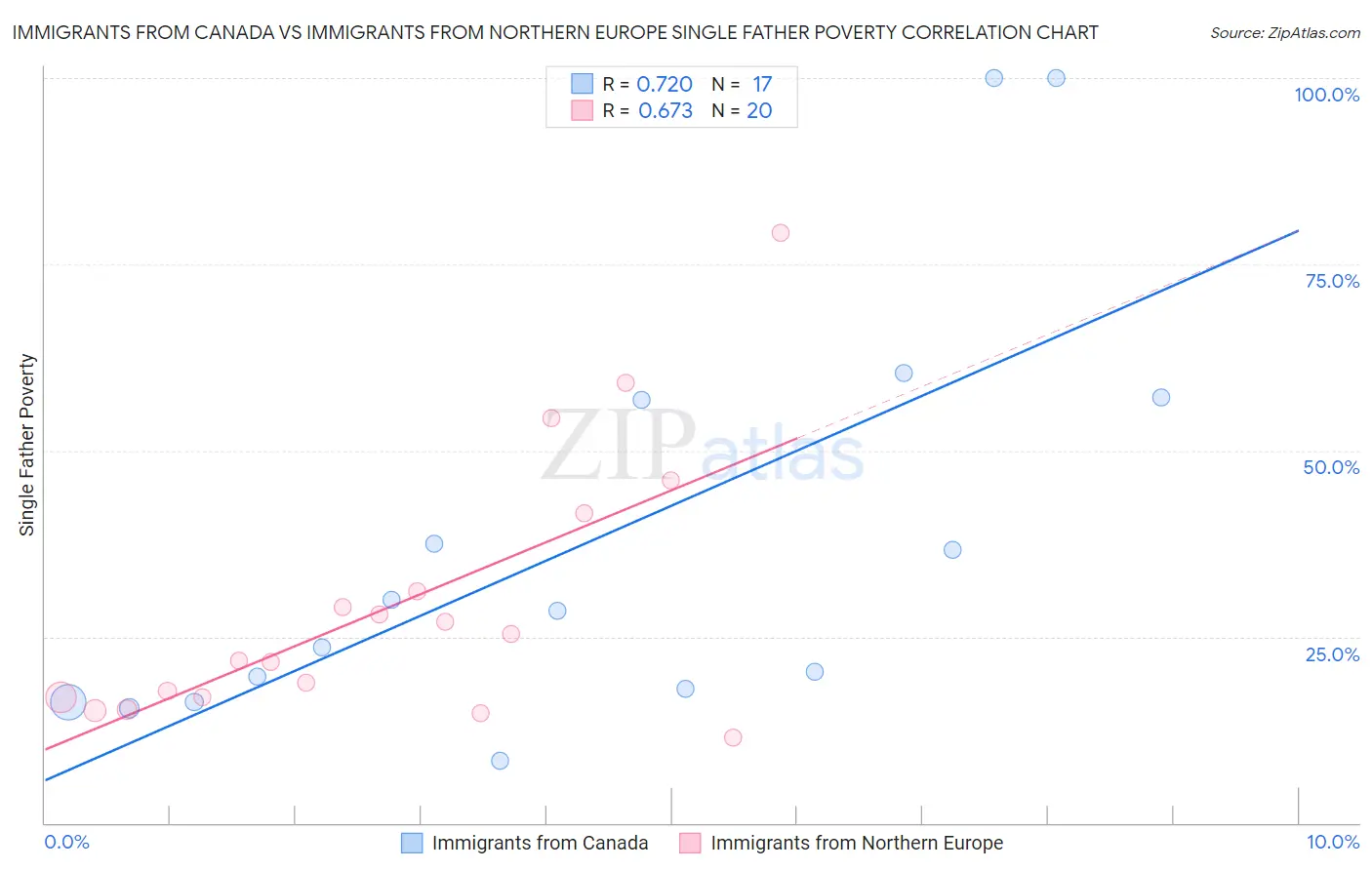 Immigrants from Canada vs Immigrants from Northern Europe Single Father Poverty