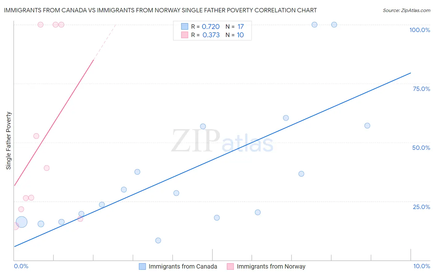 Immigrants from Canada vs Immigrants from Norway Single Father Poverty