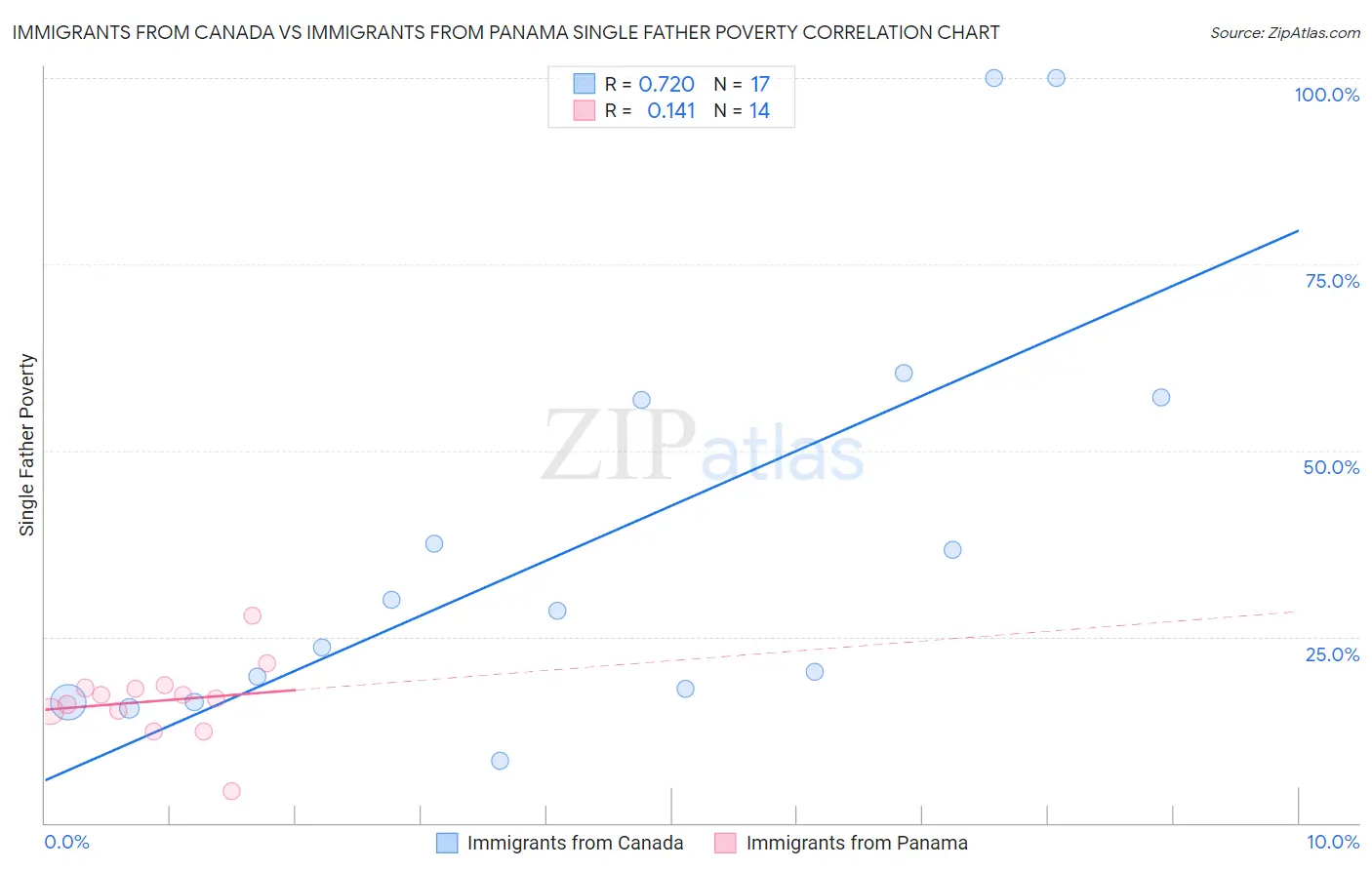 Immigrants from Canada vs Immigrants from Panama Single Father Poverty